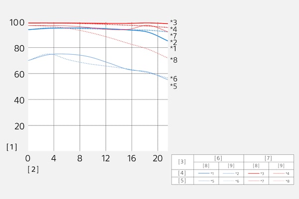 Función de transferencia de modulación del SEL85F18