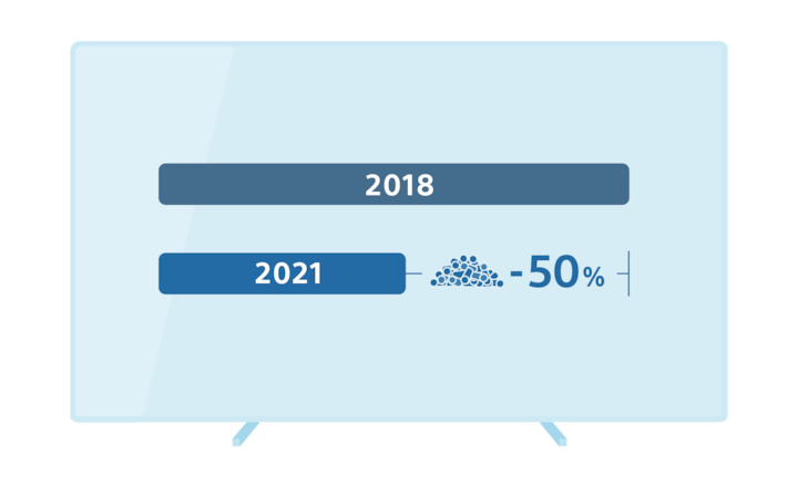 Gráfico que muestra una reducción del 50 % en el uso de plástico virgen en comparación con el modelo de 2018